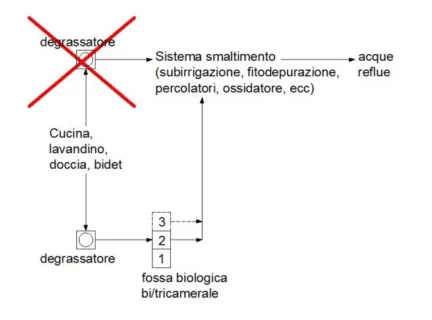 schema smaltimento liquami