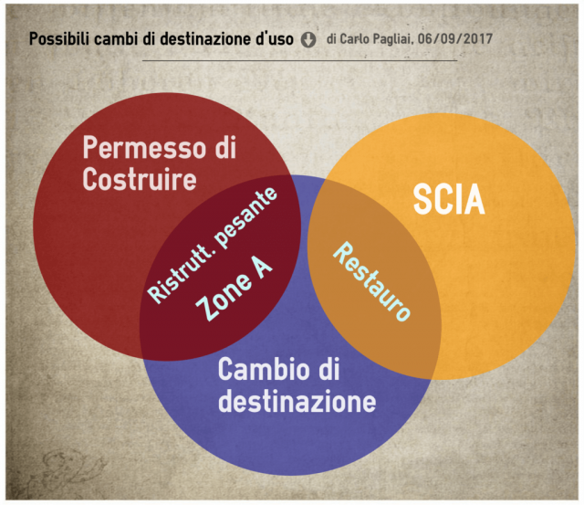 Cambio d’uso in centro storico: TAR Toscana ammette il restauro con SCIA